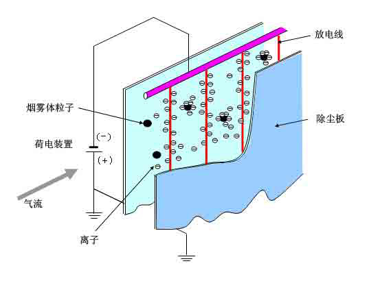 传统静电除尘技术——杀菌除尘