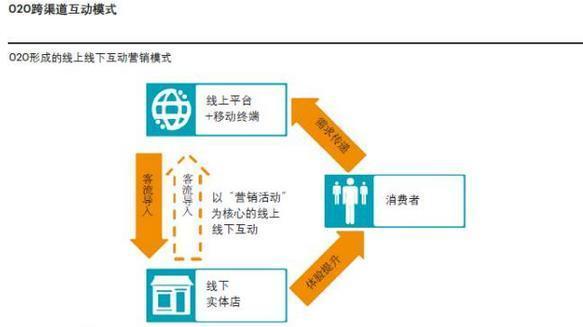 但其本质仍是从品牌或零售商的角度,考虑卖出商品,以"营销活动"为核心