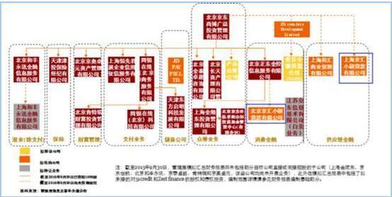 京东金融没有完全独立运营 业务架构重组后持股比例不合规