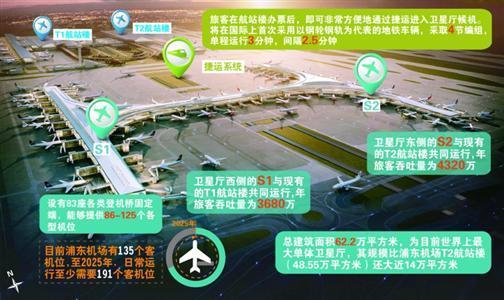 其它 正文  12月29日,上海浦东国际机场三期扩建工程开工.