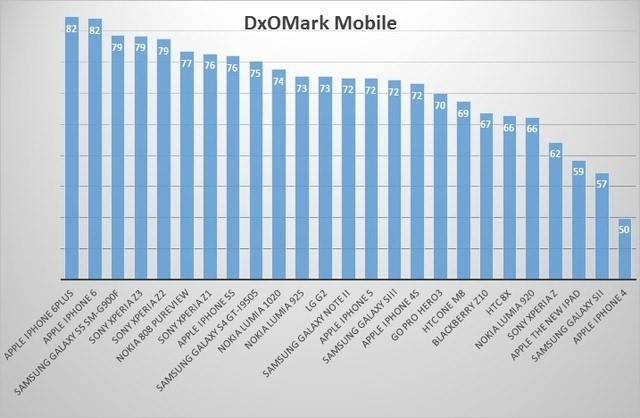 拍照科普:DxOMark和手机拍照评分有多少猫腻