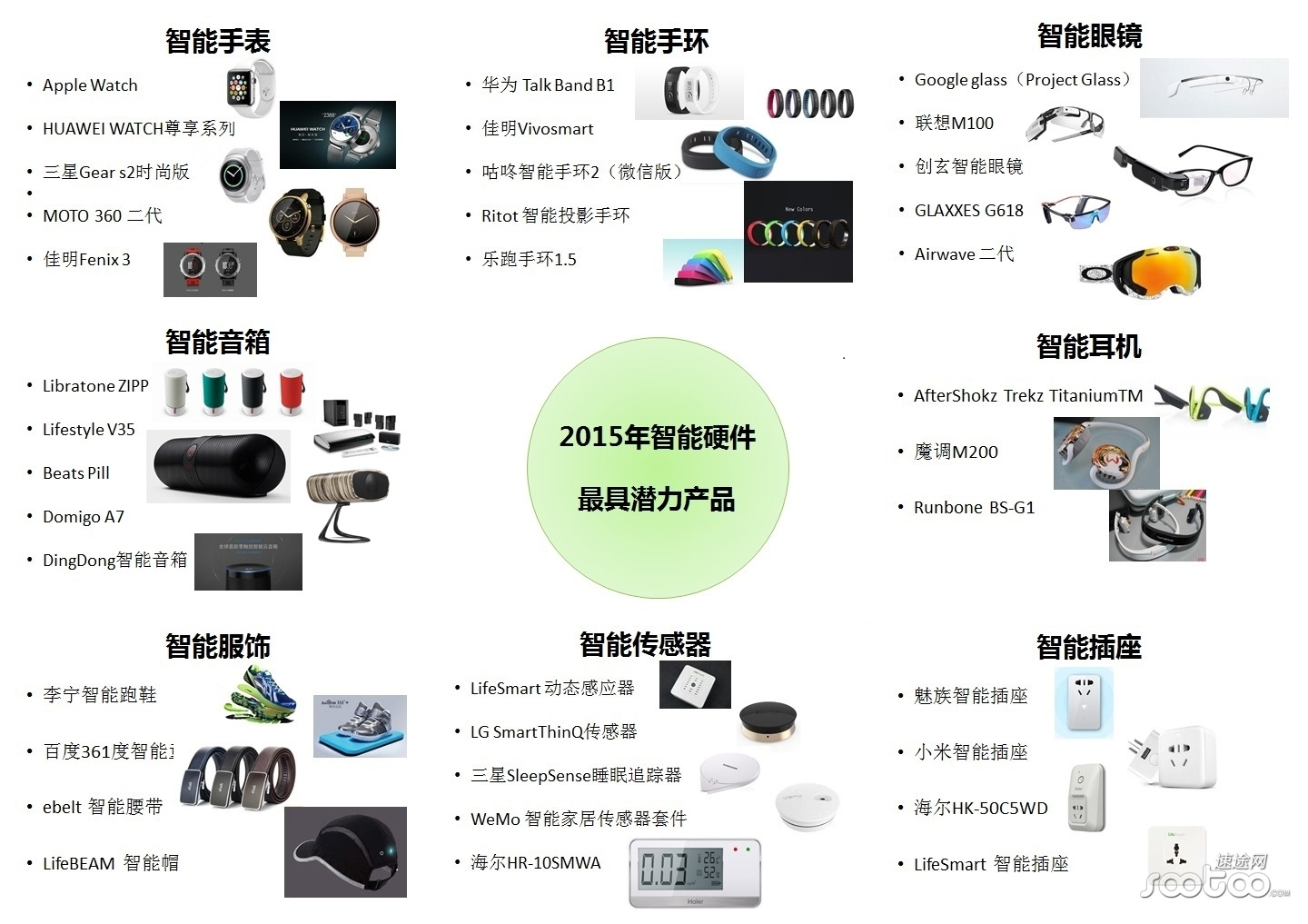 速途研究院2015年智能硬件最具潜力产品