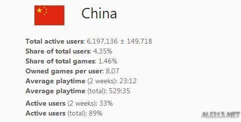 Steam平台中国玩家数量约600万 人均入手8款