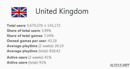 Steam平台中国玩家数量约600万 人均入手8款