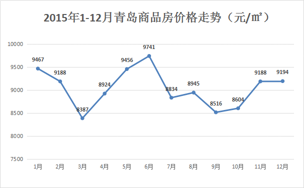 2015青岛房价同比微降 全年呈W型走势