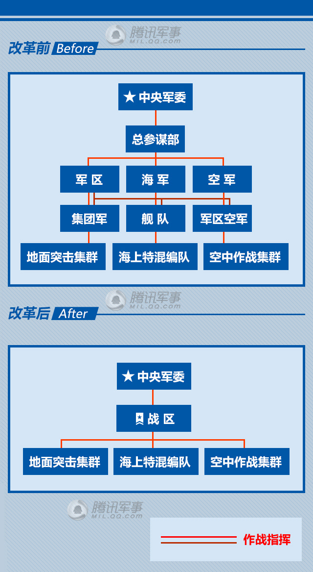 战区的地理区域扩大,或者是抛开地域概念,按照未来战争可能发生的方向