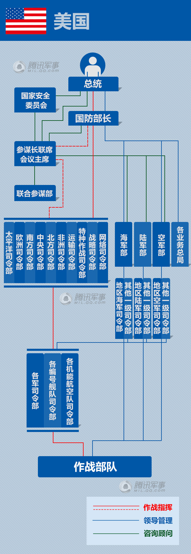 世界头号军事强国,其军队领导指挥体制也极具代表性—军令军政分离