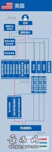 美国是世界头号军事强国,其军队领导指挥体制也极具代表性