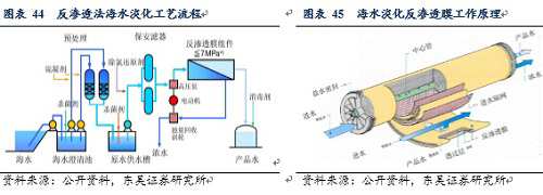 反渗透法首先将海水提取进行预处理降低浊度,然后用特种高压泵增压使