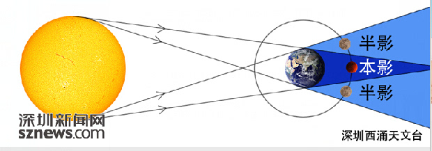 月食原理图(西涌天文台提供)