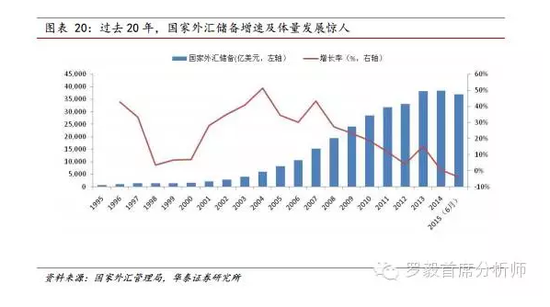 中国外汇储备gdp_历年中国外汇储备图(3)