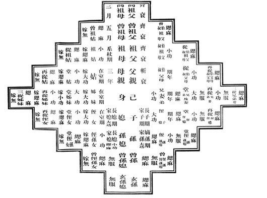 五服制罪原则的确立,使得儒家的礼仪制度与法