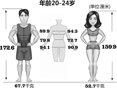 杭州人体质大数据出炉 3岁男孩平均身高高于全