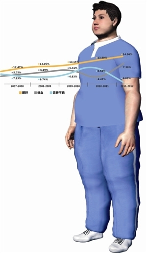 深圳7个学生1个是"胖墩 中小学生肥胖率逐年攀升_手机搜狐网