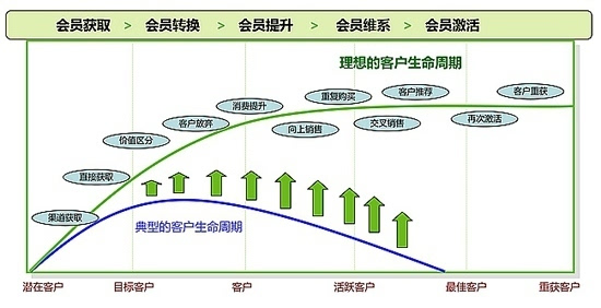 数据挖掘系列篇(2):会员分析