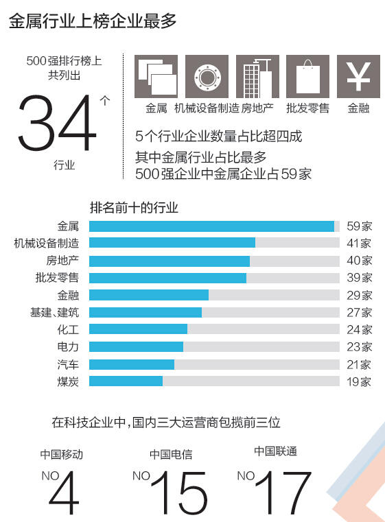 中国企业排行榜:深圳32家企业进500强 平安保