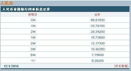 香港人民币隔夜银行间拆借利率飙升至66.8% 