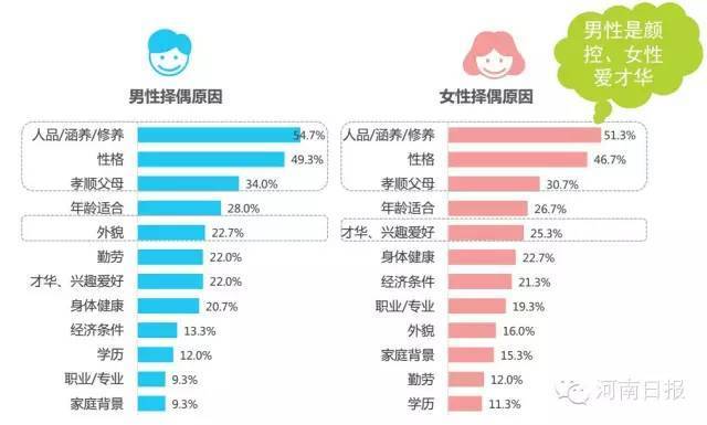 河南人婚姻幸福指数全国第一 择偶最看重人品