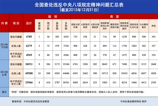 今晚,中纪委官网发布2015年12月全国查处违反中央八项规定精神问题