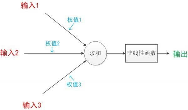 神经元模型是一个包含输入,输出与计算功能的模型.