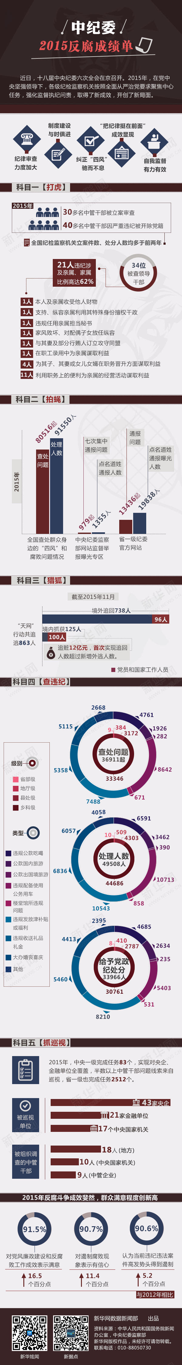 中纪委2015反腐成绩单