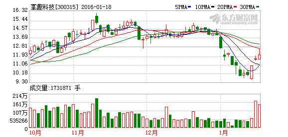 掌趣科技十日内连下三城 买买买催升市值3年