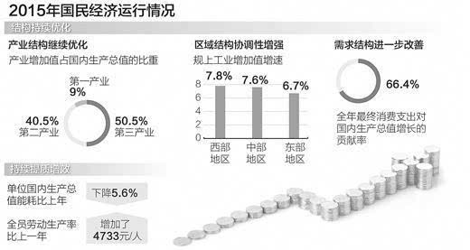 gdp长6.9_前三季GDP同比长6.9%国民经济运行总体平稳