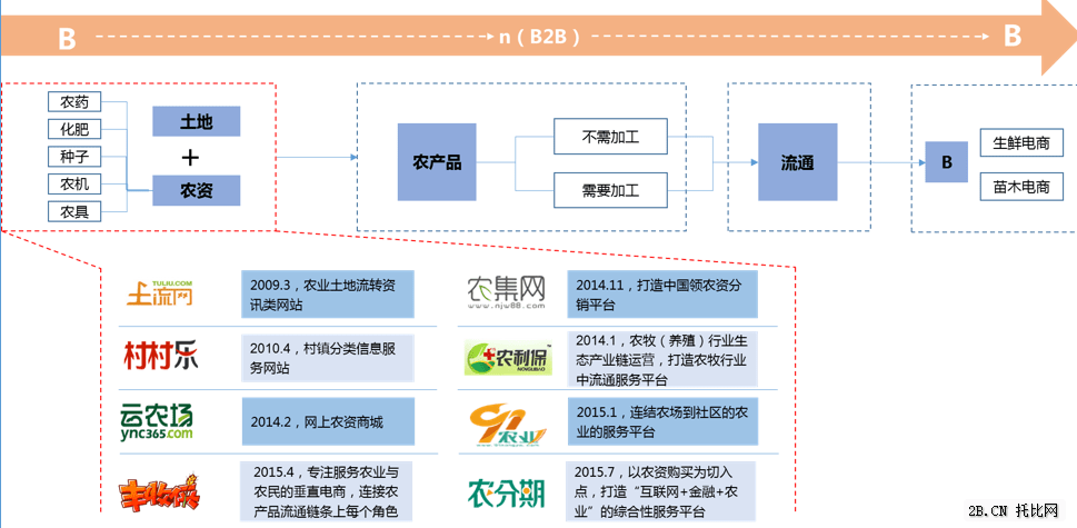 图2.3:农业b2b电商产业链之上游篇