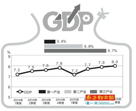 GDP提出保8_中国gdp增长图