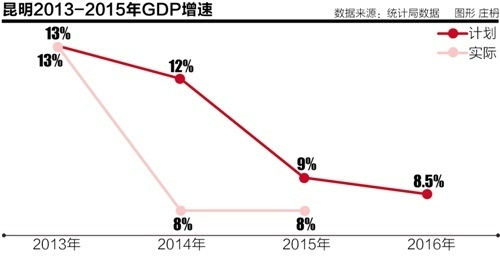 昆明预计gdp_克而瑞2013昆明楼市年报 全年市场成交大幅增长(3)