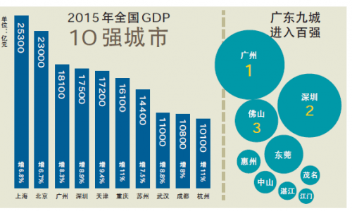 花都区全国gdp排名_豪气了 全国百强区 GDP近千亿 我地大花都排第几(3)