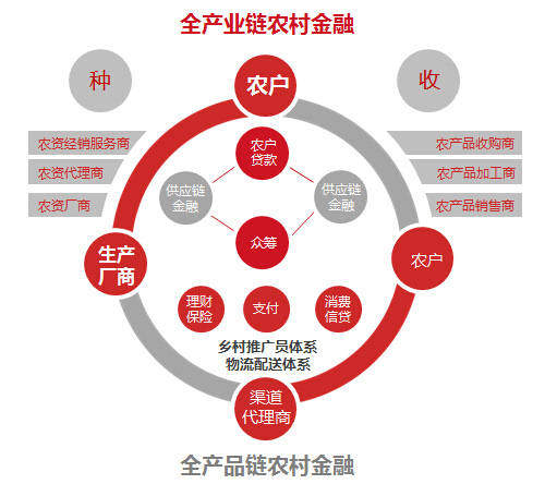 扎根农村电商"3f"战略,做全产业链和全产品链农村金融今年3月,京东