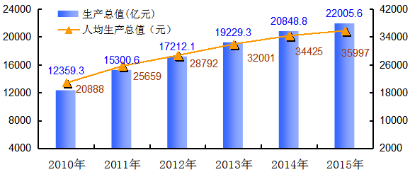 达州市近十年的GDP_达州市地图