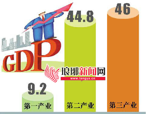 临沂历年gdp_上半年临沂GDP增长0.3%列全省第6位