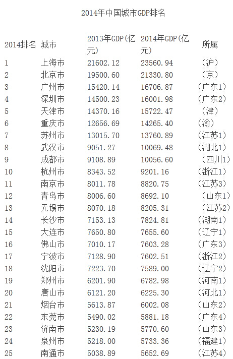 南京gdp与杭州gdp拉大_GDP、地方财政收入与杭州进一步拉大