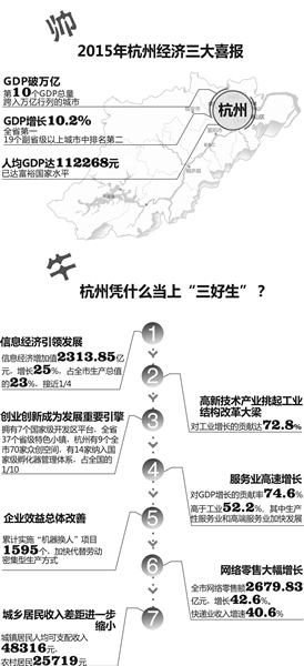 杭州GDP水平_杭州滨江上半年GDP两年平均增长超10%位列全市第一