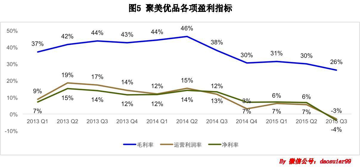 电商业务遭遇瓶颈 聚美优品市值一年跌去30多