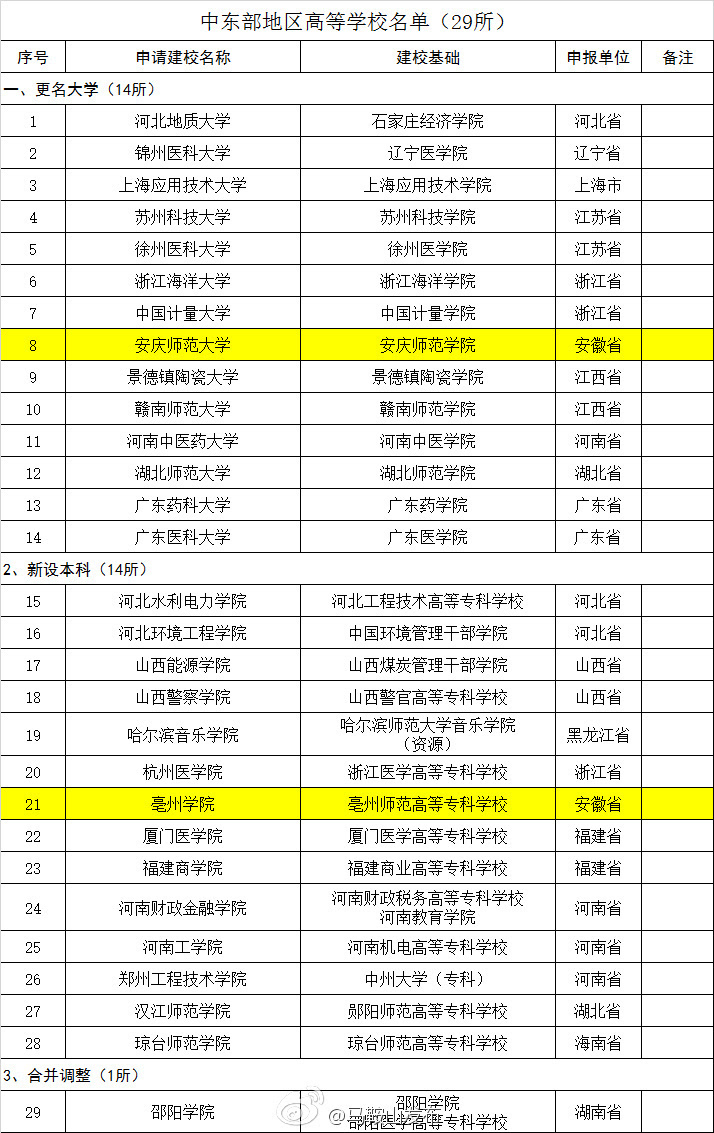 此外,邵阳学院和邵阳医学高等专科学校将合并调整为邵阳学院