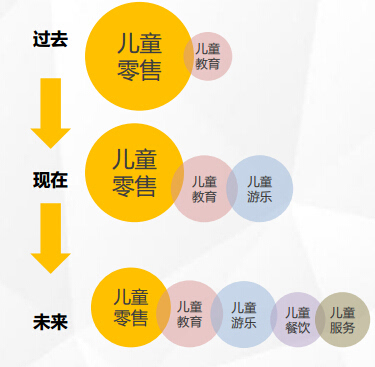 这些儿童体验品牌真火 附2016儿童业态发展10大趋势