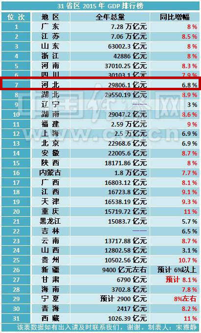 全国经济排名_重庆的经济在全国排名(3)