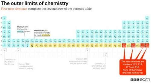 元素周期表是否有边界?不断扩展会出现奇怪现象