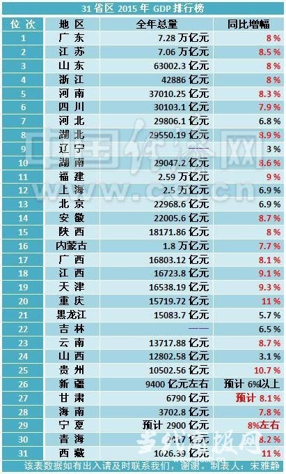 富裕gdp_北京人均GDP接近富裕背后 与国际大都市差距大