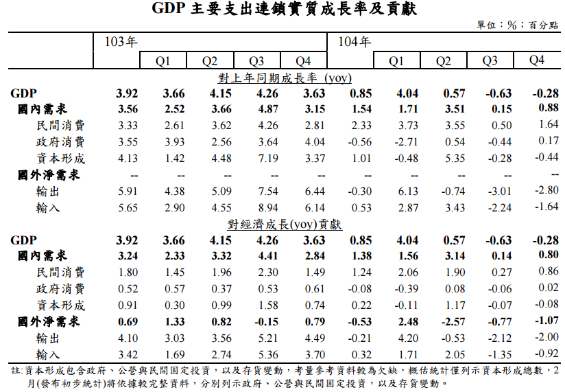 台湾 2015 第四季 GDP 负成长再现!全年保一不
