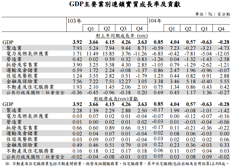 台湾 2015 第四季 GDP 负成长再现!全年保一不