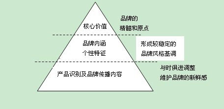 金字塔顶端——恒定不变的品牌核心价值