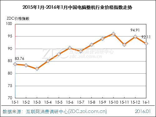 16年1月中国电脑整机行业价格指数走势