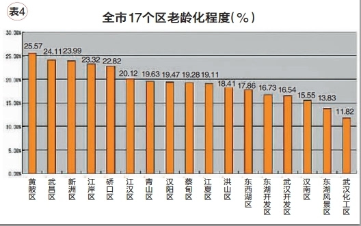 武汉老年人口_武汉老年人口占全市五分之一