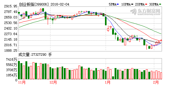 创业板涨逾1%站上20日均线