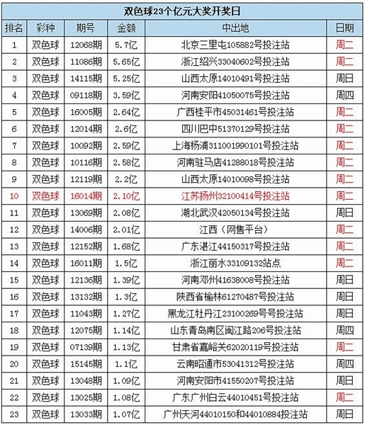 双色球近6成亿元巨奖"周二造"