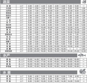 主副食品——农贸集市(第176期) 汇总单位:昆明市发改委价格监测和